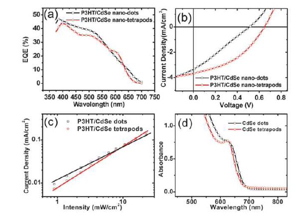 Z. Li 그룹에서 발표한 CdSe 나노입자의 형태(나노닷, 테트라포드)에 따른 P3HT와의 하이브리드 태양전지의 특성 (a) EQE, (b) 전류 밀도-전압 곡선, (c)빛 세기에 따른 전류 밀도 특성 곡선과 (d) CdSe 나노입자의 용액 흡수 그래프