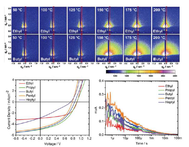 Saif A. Haque 그룹에서 보고한 다양한 CdS 나노입자 전구체를 사용한 하이브리드 박막의 GISAXS 이미지 (위), 태양전지 소자의 전류-전압 특성 곡선 (아래, 왼쪽) 및 P3HT 도메인을 여기 시켰을 때의 TAS decay 곡선 (아래, 오른쪽)