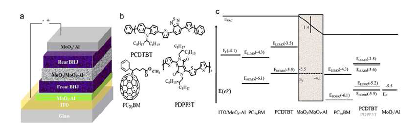 소자 구조 (a), 분자 구조 (b), 에너지 레벨 (c)
