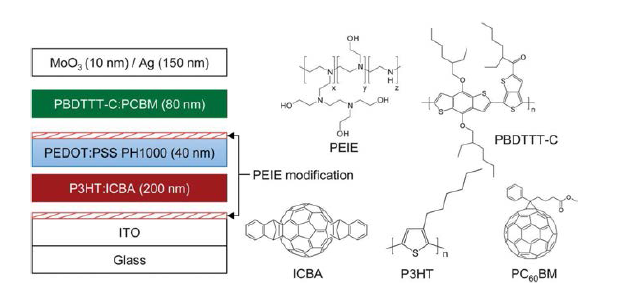 Modified PEDOT:PSS를 Intermediate layer로 제작한 소자 구조와 Polymer 구조