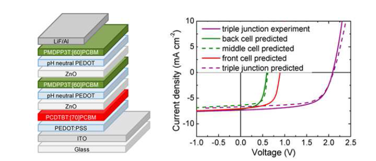 장파장 흡수 고분자 PMDPP3T와 PCDTBT를 적용한 triple junction solar cell