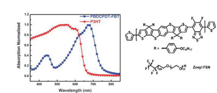 P3HT와 PBDCPDT-FBT 흡수 스펙트럼 비교, PBDCPDT-FBT 분자 구조