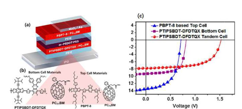 소자 구조 (a), 재료 구조 (b), J-V 특성 (c)