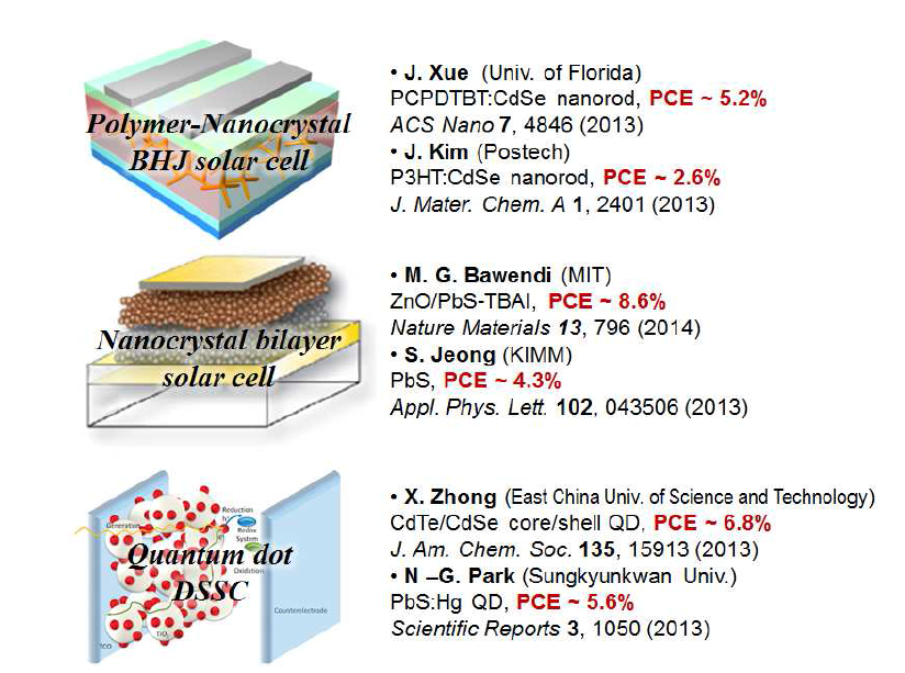 나노입자 태양전지의 종류와 국내?외 핵심 연구 그룹