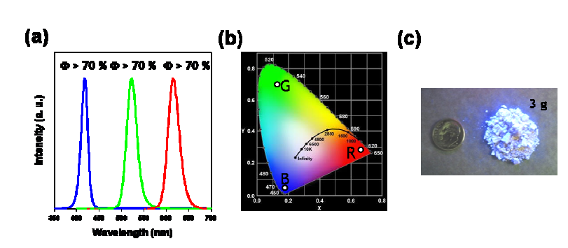 (a) 본 연구진에 의해 합성된 고색순도 ? 고효율 청색, 녹색, 적색 양자점의 발광 스펙트럼, (b) 청색, 녹색, 적색 양자점의 CIE 색좌표, 그리고 (c) 대량 생산된 청색 발광 양자점.