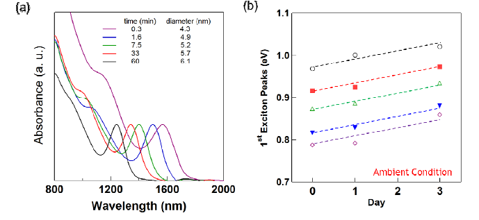 (a) PbS 나노입자의 흡수 스펙트럼 및 (b) 공기 중에 방치된 PbS 나노입자의 시간에 따른 흡수 픽 위치변화.