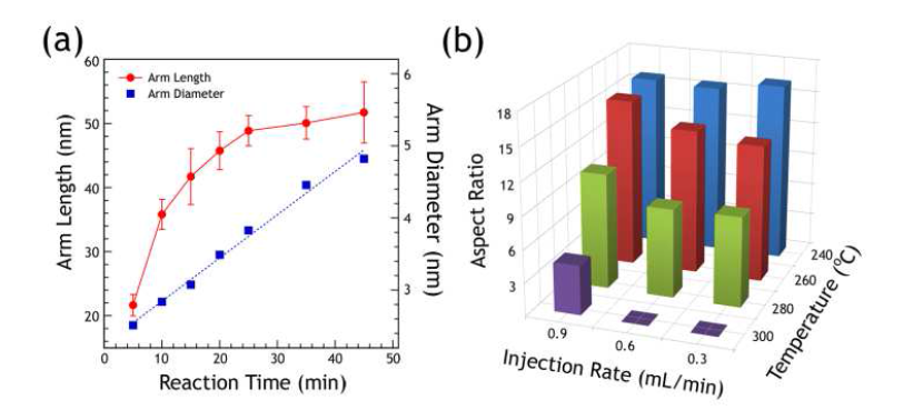 (a) 시간에 따른 테트라포드형 나노입자의 길이 및 지금 성장 거동 및 (b) 반응 조건에 따른 가지의 종횡비