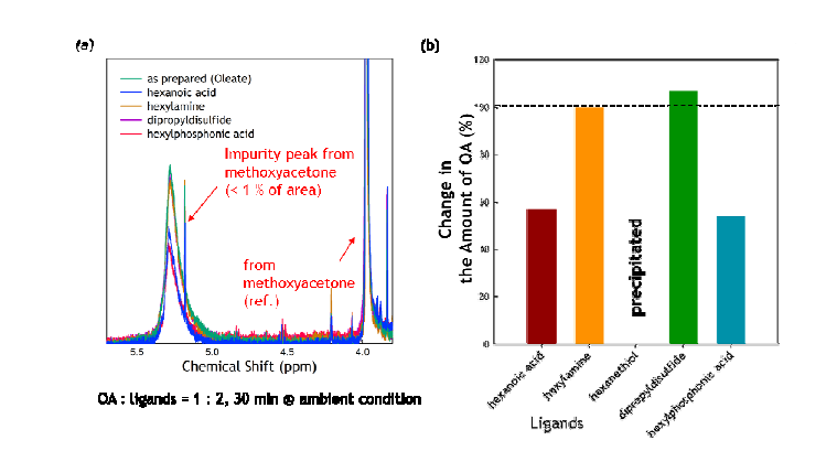 (a) 리간드 첨가에 따른 기존 oleate ligand의 1H NMR 스펙트럼 (oleate : ligand = 1 : 2). 5.2 ppm 근방에서 나타나는 픽의 면적 변화를 통해 양자점 표면상에 존재하는 oelate ligand의 변화를 추적할 수 있음. (b) oleate ligand의 상대적인 양 변화. 점선은 아무 처리를 하지 않은 시료에 대한 oleate의 양을 나타냄.