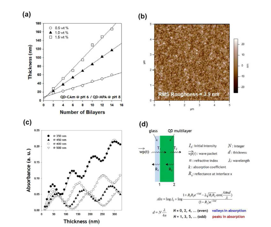 (a) Spin-assisted layer-by-layer assembly를 통해 제작된 전 양자점 다층박막의 두께증가 경향, (b) 양자점 다층박막의 AFM 사진, (c) 전 양자점 다층박막의 두께변화에 따른 각 파장대에서의 흡수율 변화 (기호) 및 시뮬레이션 결과 (실선), 그리고 (d)광공진기 모델의 모식도 및 이의 수식화