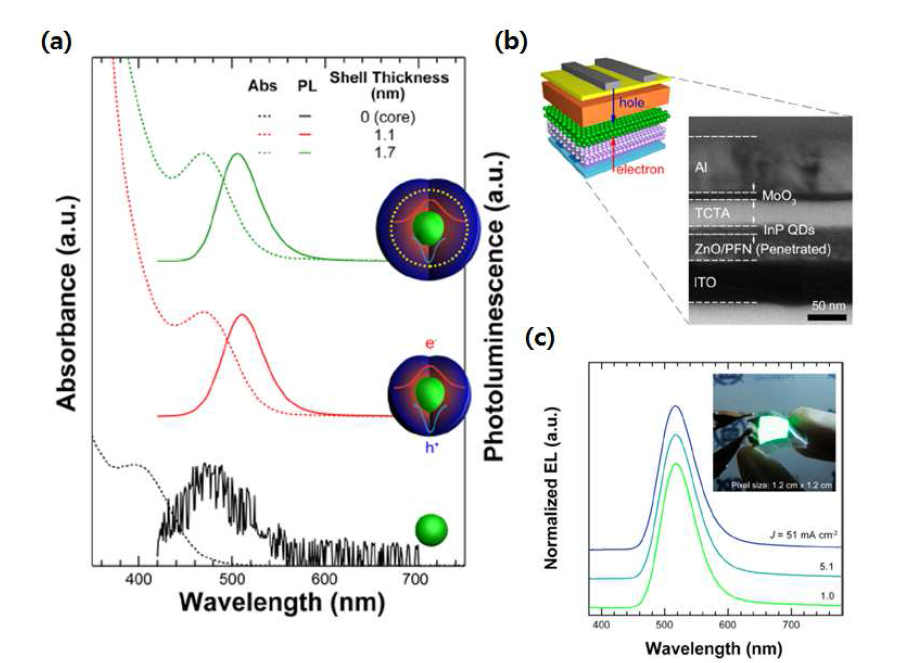 (a) InP 양자점의 ZnS껍질 두께에 따른 UV-PL 그래프, (b) QLED 디바이스의 모식도 및 단면 TEM사진, (c) InP@ZnSeS (1.7nm 껍질 두께) QLED디바이스의 EL스펙트럼 및 유연소자 구동 사진.