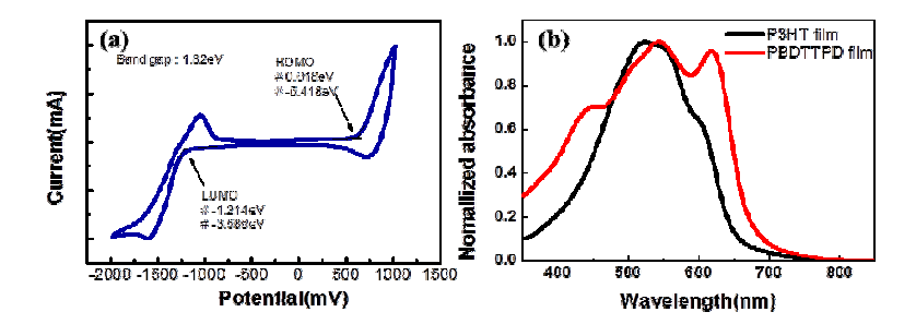 합성된 전도성 고분자 P1의 (a) CV 측정값과 (b) 박막 형태의 흡수파장