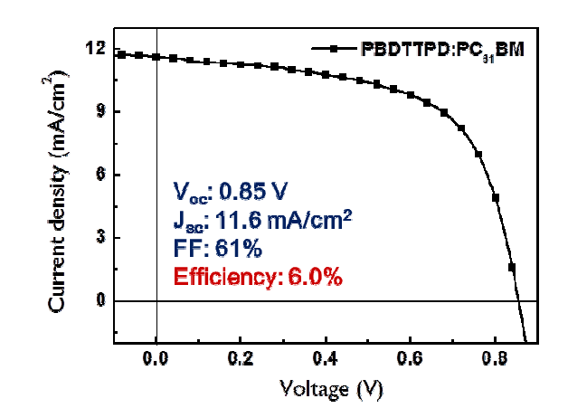 저밴드갭 고분자를 사용하여 제작한 태양전지의 성능과 효율