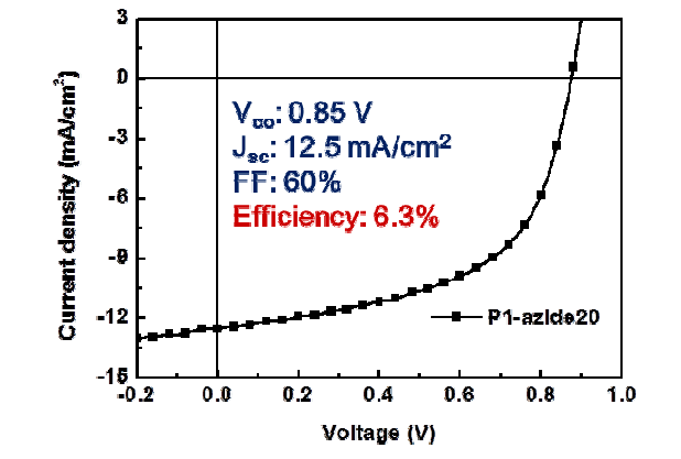 새로 합성된 P1-azide20 (N3 기능기가 도입된 PBDTTPD)을 유기태양전지에 적용하였을 때의 성능과 효율