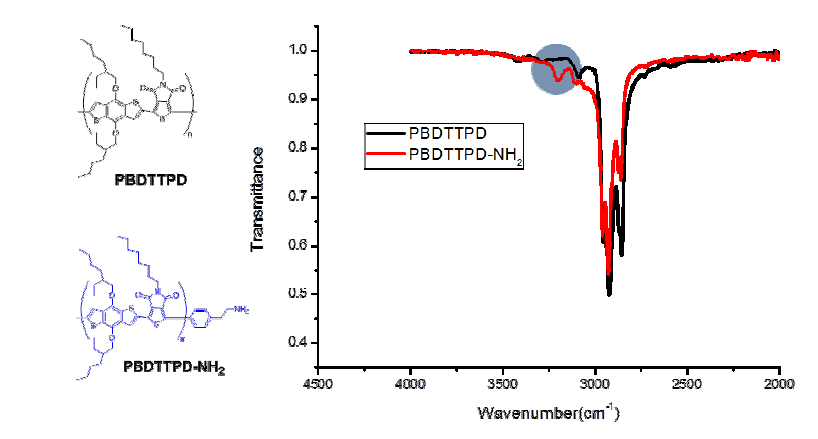 아민기를 도입한 저밴드갭 고분자의 FT-IR curve