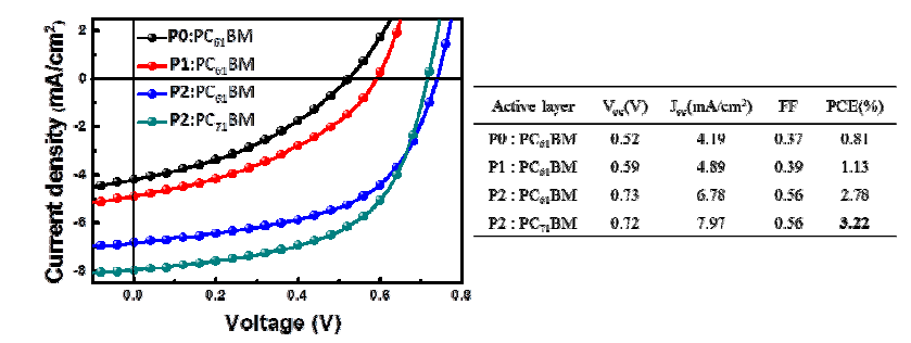 P0, P1, P2를 각각 PCBM과 블렌드하여 만든 유기태양전지의 효율