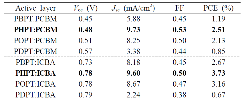 POPT 유도체를 이용한 유기태양전지의 효율