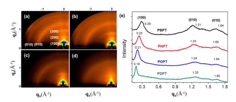 GIXRD측정 결과 : (a)PBPT (n=4), PHPT (n=6), POPT (n=8), PDPT (n=10)