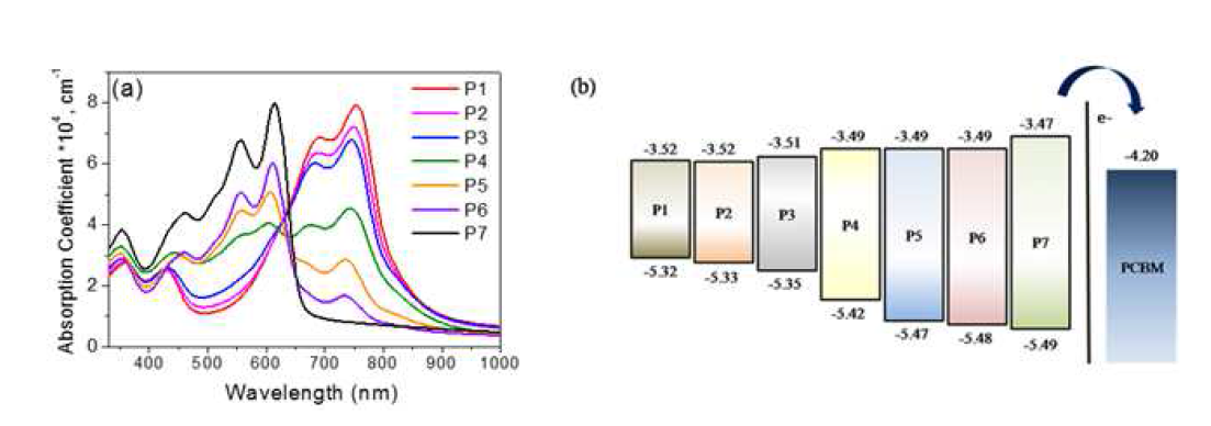 합성된 전도성 고분자 P1-P7의 (a) 박막 형태의 흡수파장 (b) 에너지 레벨