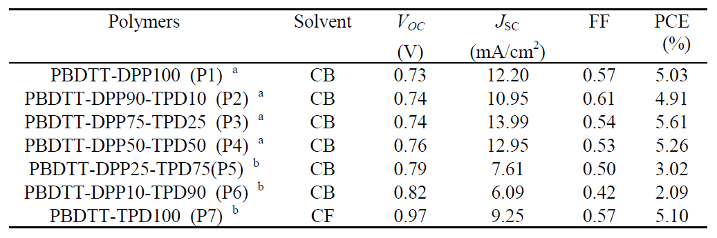 전도성 고분자 P1-P7을 이용한 유기태양전지의 효율 (PSCs blended with aPC71BM or bPC61BM)