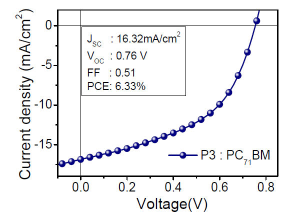 methanol 처리를 통한 유기 태양전지 (P3:PCBM) 효율 향상