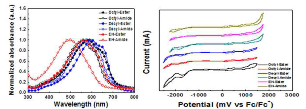 저분자 전자 주개의 UV-vis absorption 및 CV graph