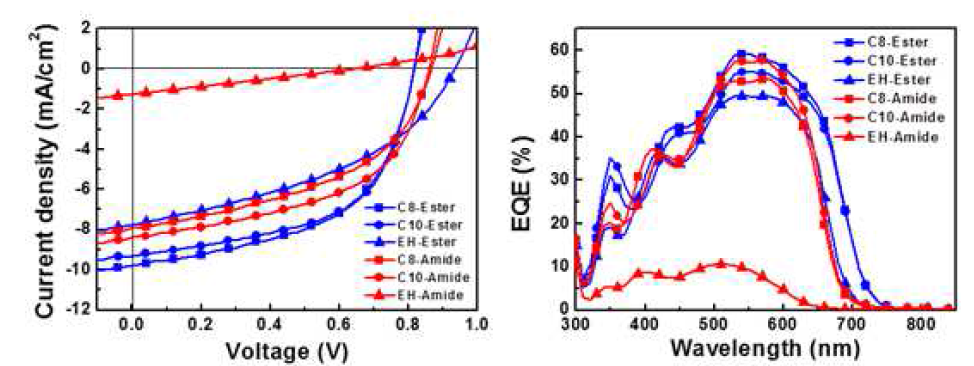 신규 전도성 저분자자의 유기태양전지의 효율 및 EQE