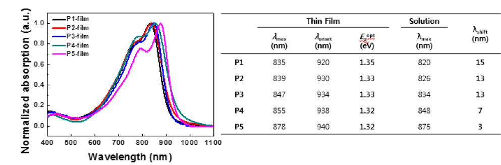 박막 상태에서의 5가지 고분자의 UV-vis 흡수 스펙트럼 결과