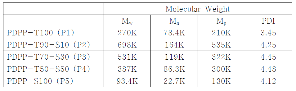 GPC 측정을 통한 고분자의 분자량 및 PDI 결과