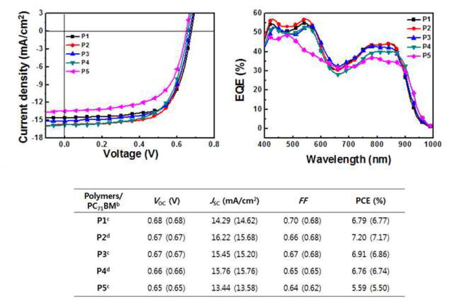 polymer:PCBM 기반 normal BHJ 타입의 유기태양전지 소자 제작 결과