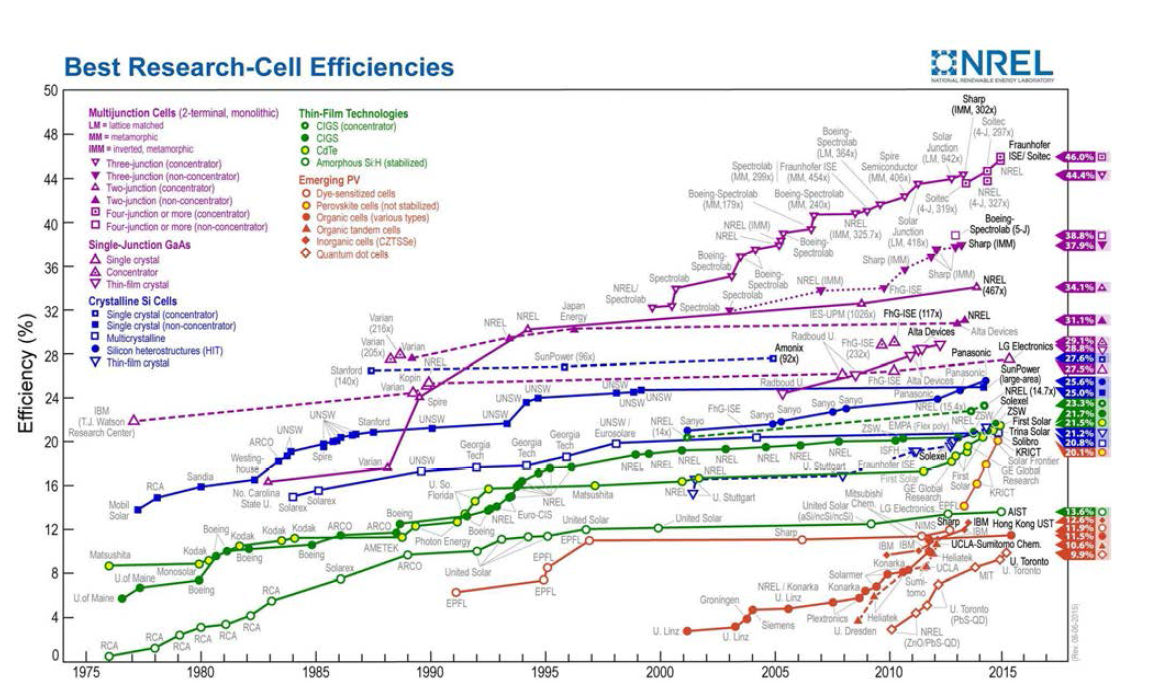 태양전지 기술별 최대 효율 현황[2]