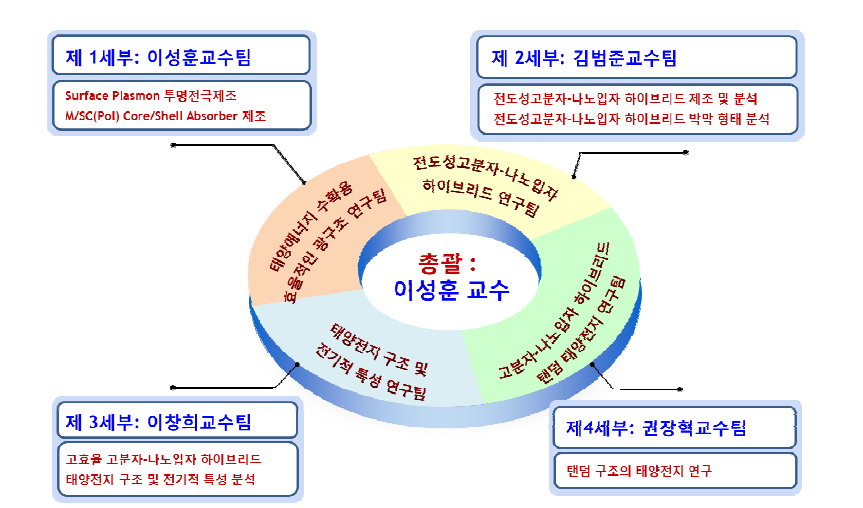 본 연구를 위한 세부과제간의 추진 체계도