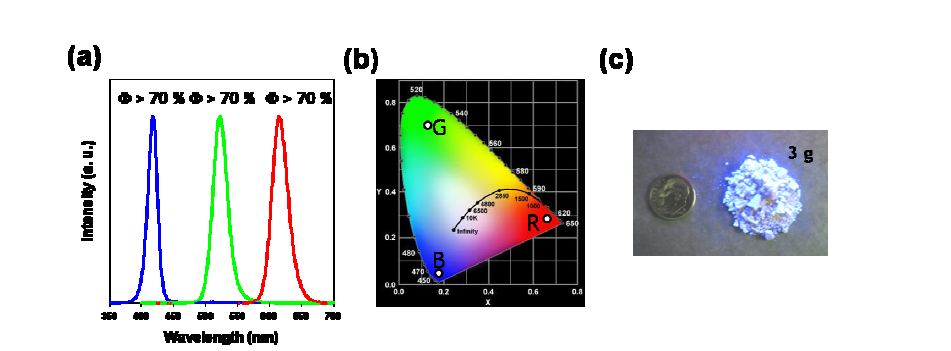 (a) 본 연구진에 의해 합성된 고색순도 ? 고효율 청색, 녹색, 적색 양자점의 발광 스펙트럼, (b) 청색, 녹색, 적색 양자점의 CIE 색좌표, 그리고 (c) 대량 생산된 청색 발광 양자점.