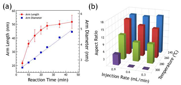 (a) 시간에 따른 테트라포드형 나노입자의 길이 및 지금 성장 거동 및 (b) 반응 조건에 따른 가지의 종횡비