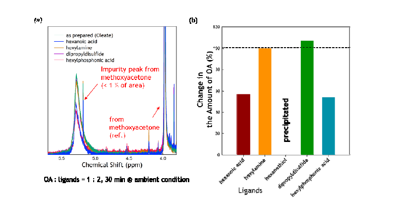 (a) 리간드 첨가에 따른 기존 oleate ligand의 1H NMR 스펙트럼 (oleate : ligand = 1 : 2). 5.2 ppm 근방에서 나타나는 픽의 면적 변화를 통해 양자점 표면상에 존재하는 oelate ligand의 변화를 추적할 수 있음. (b) oleate ligand의 상대적인 양 변 화. 점선은 아무 처리를 하지 않은 시료에 대한 oleate의 양을 나타냄.