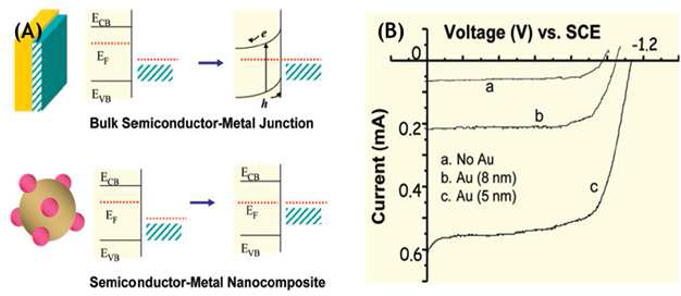 (a) bulk semiconductor-metal junction 및 semiconductor-metal nanocomposite 사이에서의 페르미 에너지 변화. (b) Au 나노입자가 결합된 TiO2나노입자의 I-V curve [23].