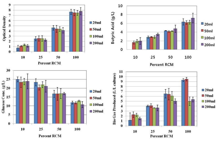 RCM composition에 의해 growth와 metabolic activity가 영향을 받는다는 결과.
