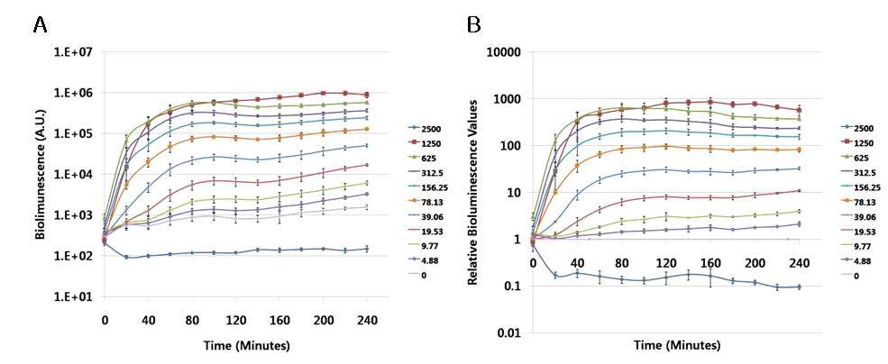 Ferulic acid에 대한 E. coli DH5α/pDMA3의 발광정도 변화(A)와 상대적 발광정도 (B)