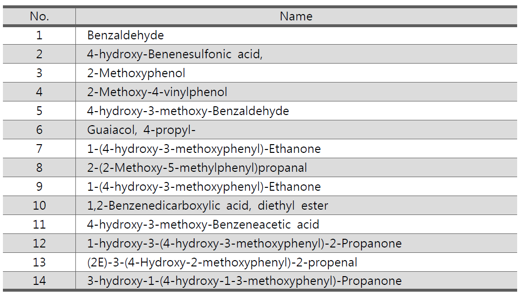 Planetary milling에 의해 생성된 phenolic compounds의 종류