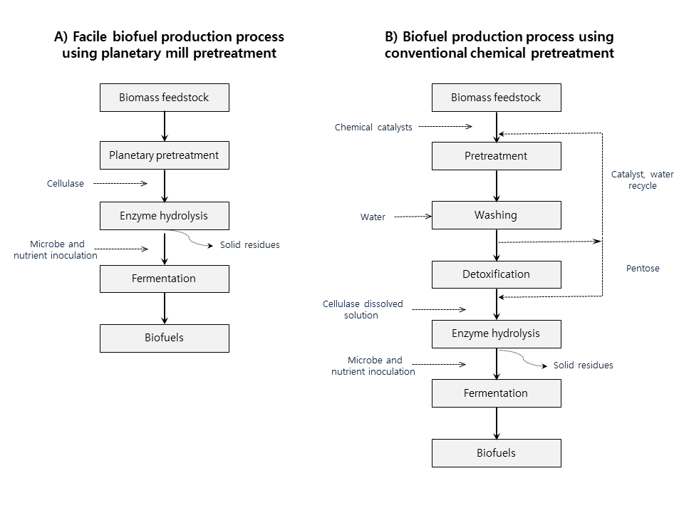 Milling을 이용한 전처리 방법을 이용한 바이오연료 생산과정(A)과 현재 이용되고 있는 바이오연료 생산과정(B) 비교