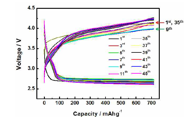 Pt-Ru/C와 mesoporous MnO2의 물리적 혼합한 촉매를 리튬/공기 이차전지에 적용하였을 때의 충·방전 테스트