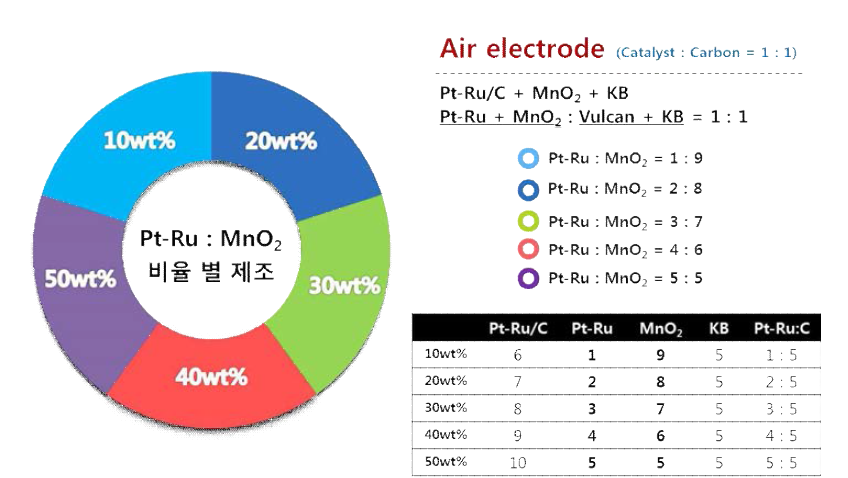 Pt-Ru : MnO2 비율 별 혼합에 따른 전극 제조