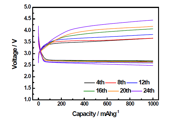Pt-Ru/Mn3O4 복합 촉매의 충·방전 그래프