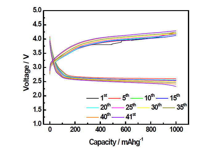 수열합성법과 함침법으로 합성한 RuO2/MnOOH/C 복합 촉매의 충·방전그래프