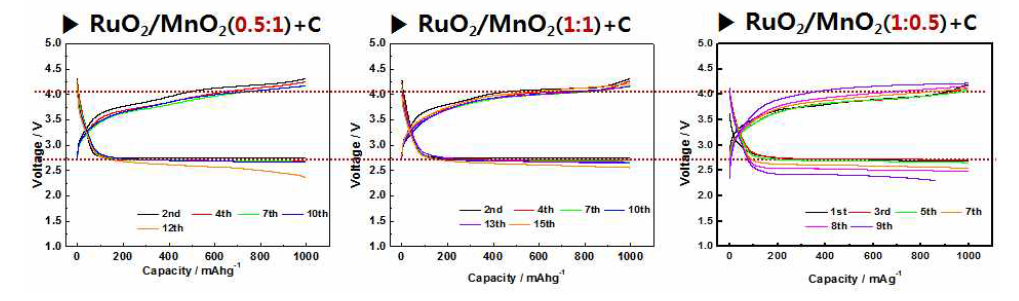 다양한 비율의 RuO2/MnO2 복합체 충·방전 그래프