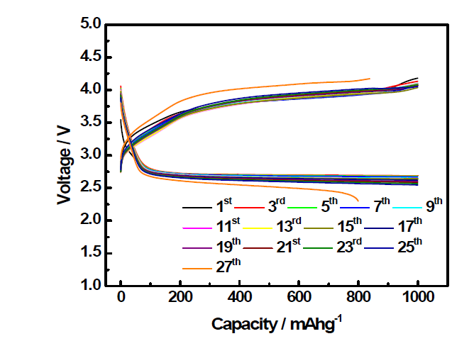RuO2/MnOx/C 촉매의 충·방전 그래프 (실험 조건: Swagelok-type Li-air cell, 1000 mAh/g전극, cut-off voltage: 2.3~4.5V, 전극 로딩양: 1.272 mg/cm2, 전류밀도 0.2 mA/cm2: 1M LiPF6 in TEGDME)