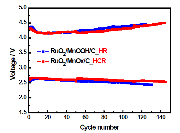 RuO2/MnOOH/C 촉매와 열처리를 추가하여 합성한 RuO2/MnOx/C 촉매의 Voltage profile