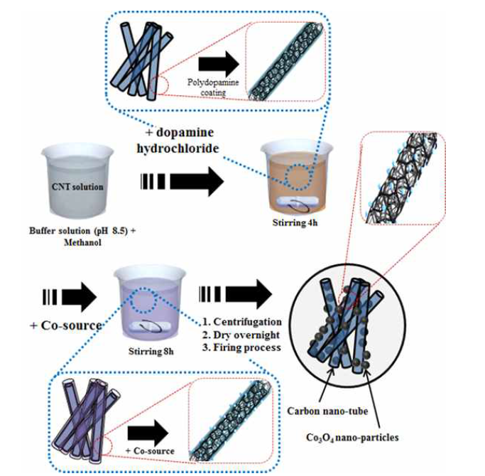 Polydopamine coating 법을 이용한 CNT/Co3O4 복합체 합성 방법 모식도