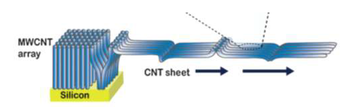 CNT fibril 제조공정에 관한 모식도