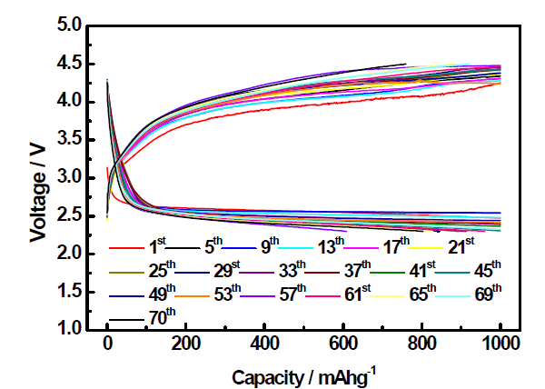 GNF를 탄소지지체로한 RuO2/MnOOH/GNF 촉매의 충·방전 그래프