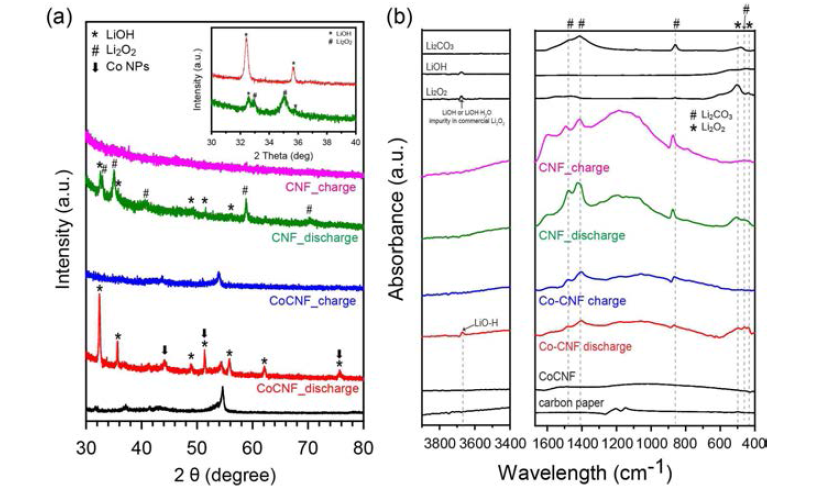 탄소 나노 섬유 전극에 코발트 금속 도입 유무에 따른 리튬-공기 전지의 방전/충전 후의 공기극 (a) XRD profile (b) FTIR profile